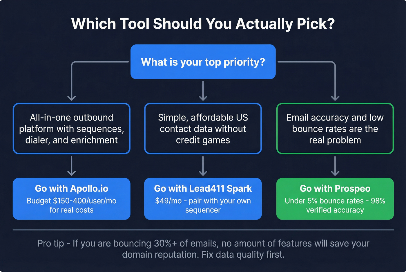 Decision flowchart for choosing Lead411 Apollo or Prospeo