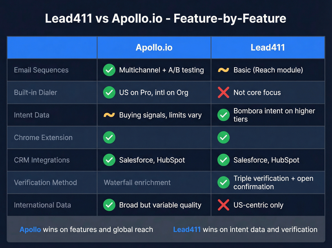 Lead411 vs Apollo.io feature comparison matrix