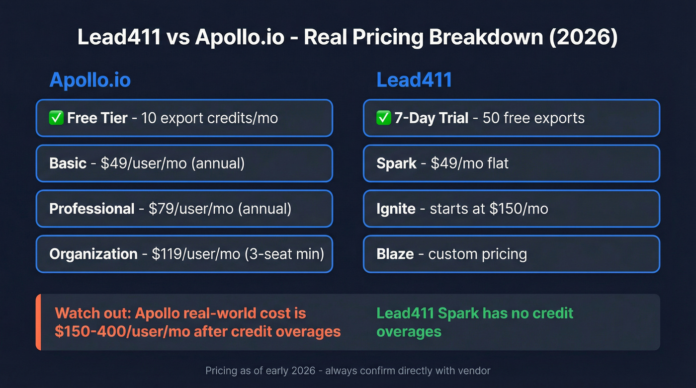 Lead411 vs Apollo.io pricing tier comparison diagram