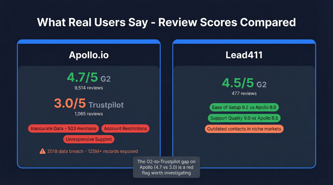 G2 and Trustpilot review scores for Lead411 and Apollo
