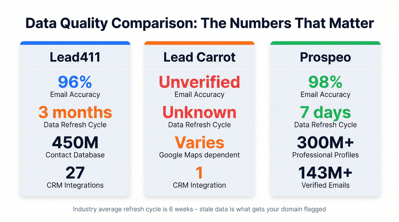 Three-way data quality comparison across key metrics