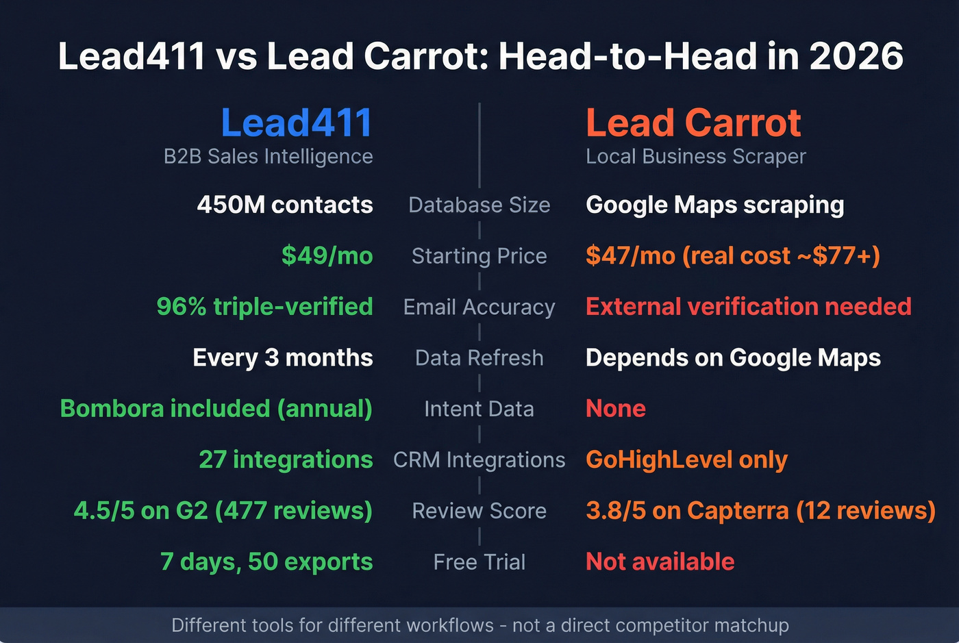 Lead411 vs Lead Carrot head-to-head feature comparison