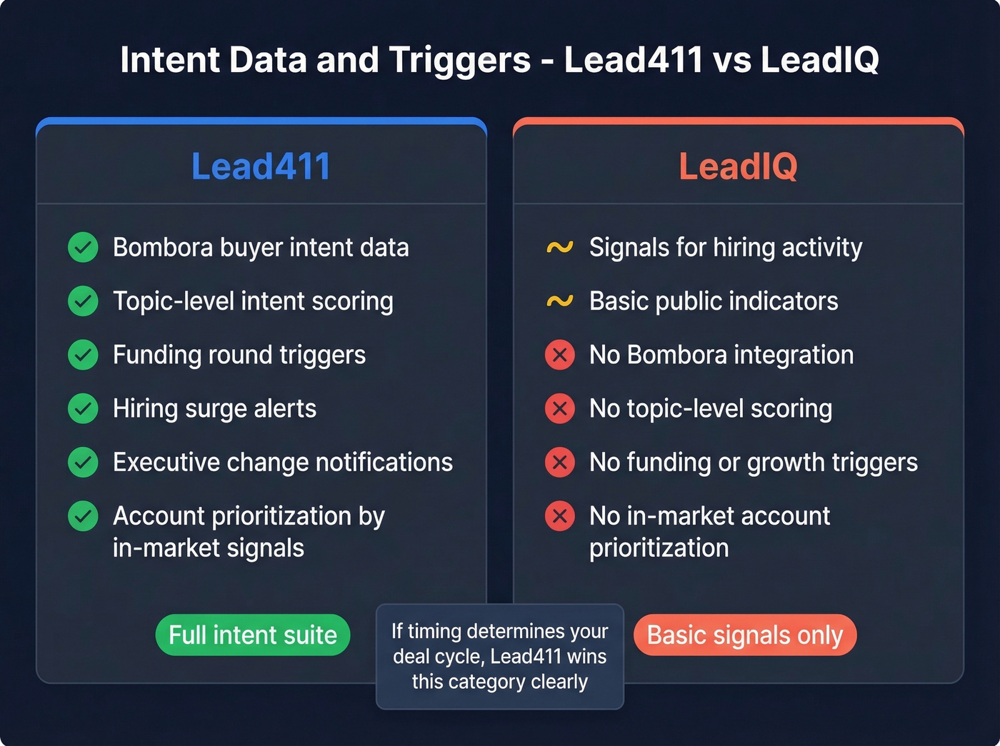 Lead411 vs LeadIQ intent data and signals feature comparison