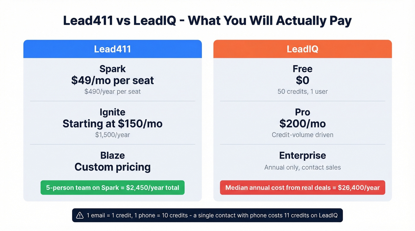 Lead411 vs LeadIQ pricing breakdown and cost comparison