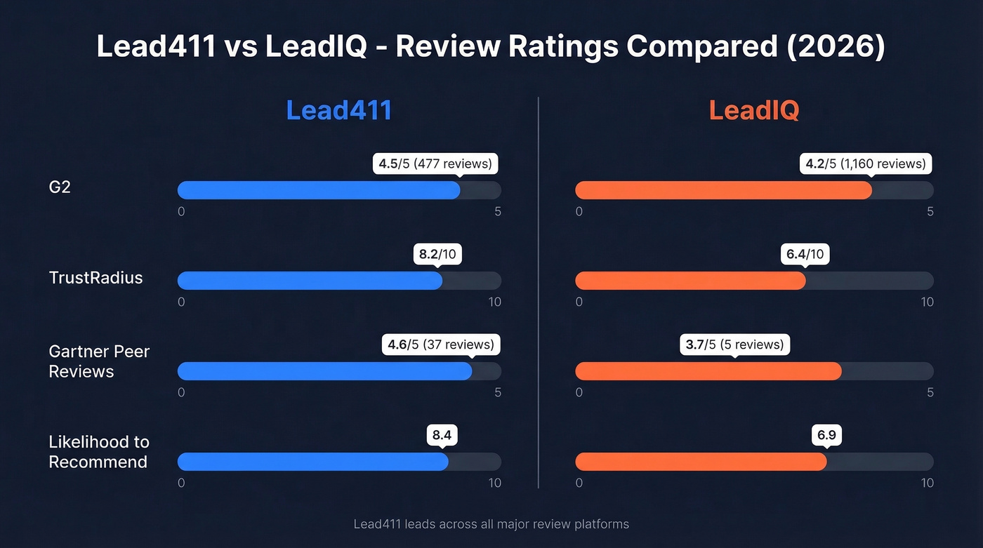 Lead411 vs LeadIQ ratings comparison across review platforms