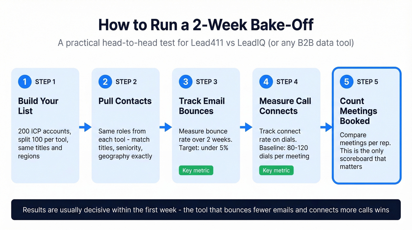 Step-by-step bake-off process for comparing B2B data tools