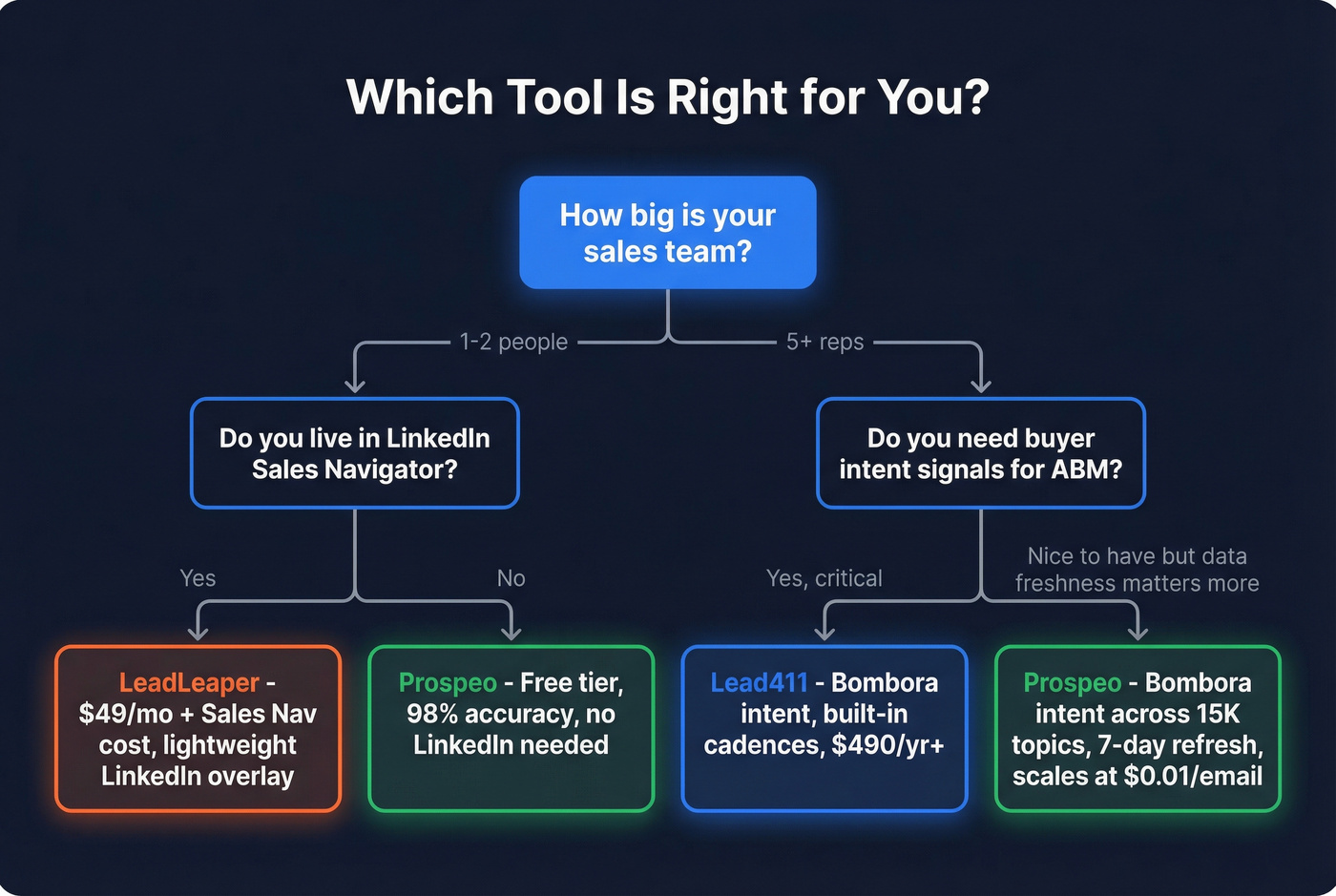 Decision tree flowchart for choosing the right tool