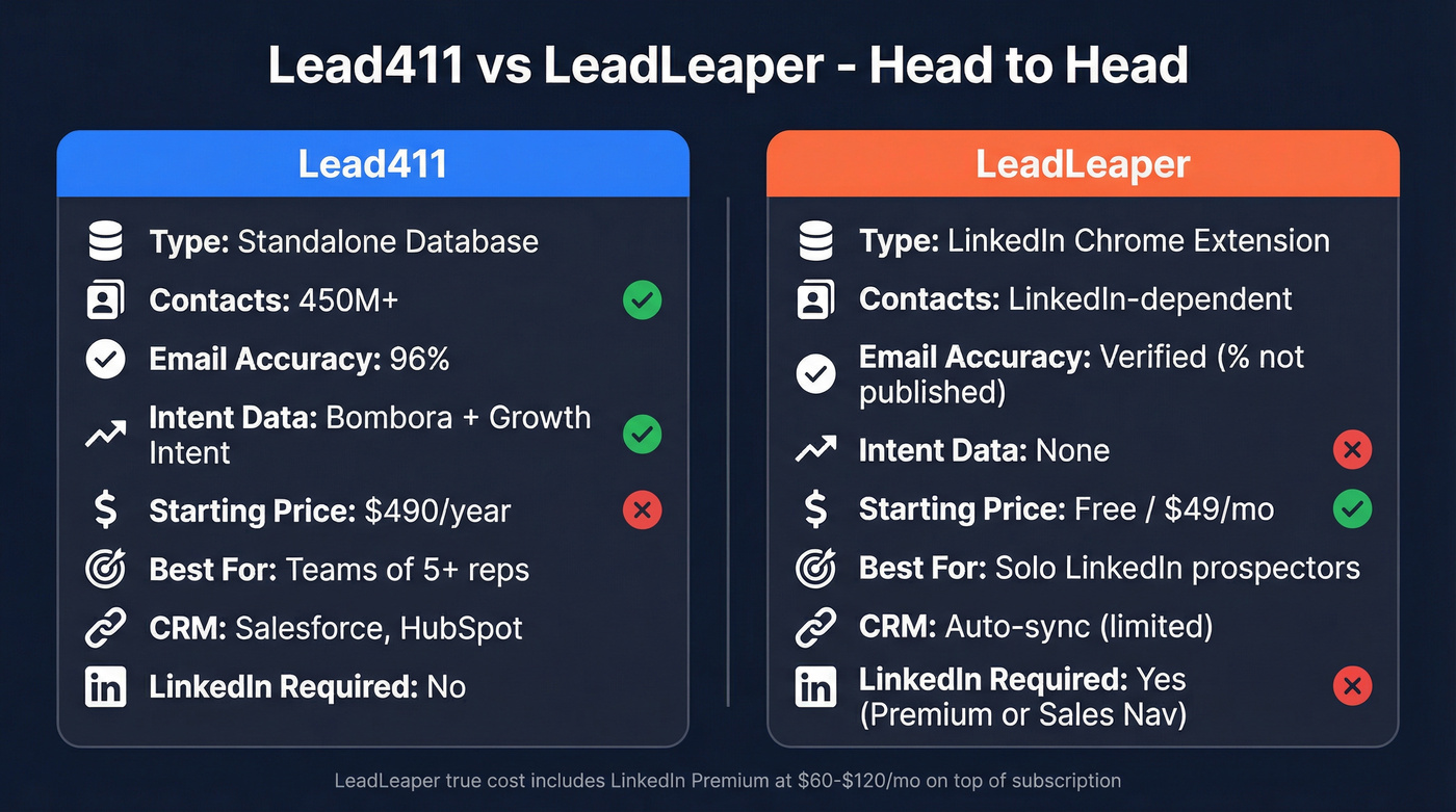 Lead411 vs LeadLeaper head-to-head feature comparison diagram