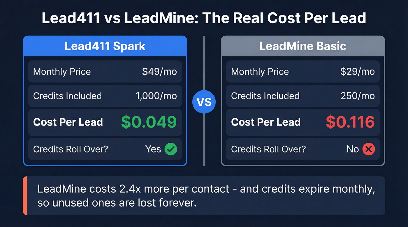 Lead411 vs LeadMine cost per lead comparison