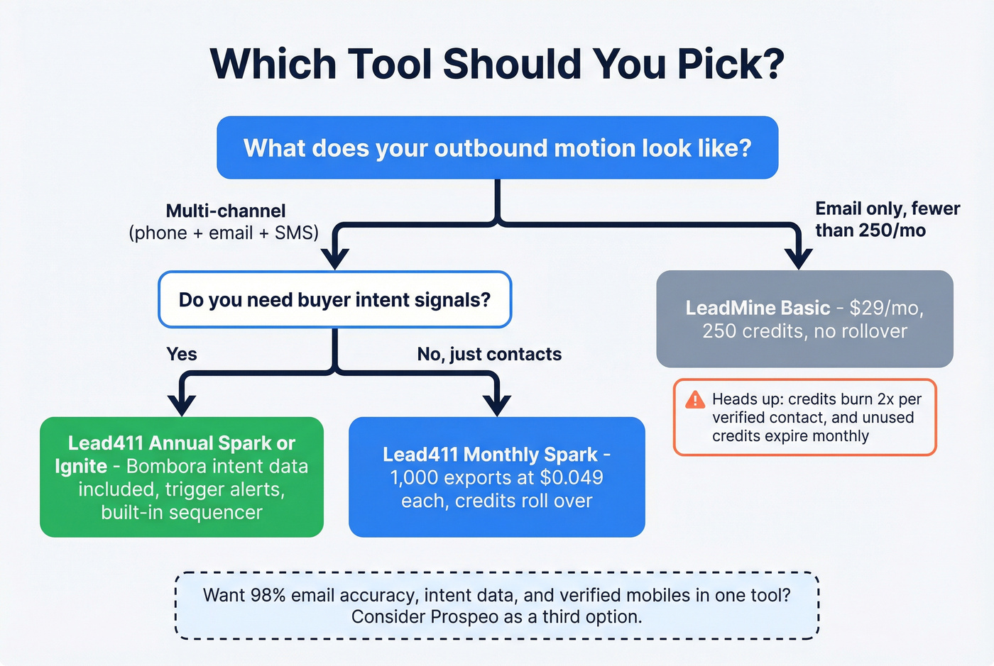 Decision flowchart for choosing Lead411 vs LeadMine