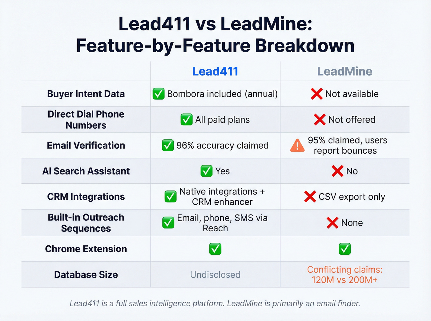 Lead411 vs LeadMine feature comparison matrix