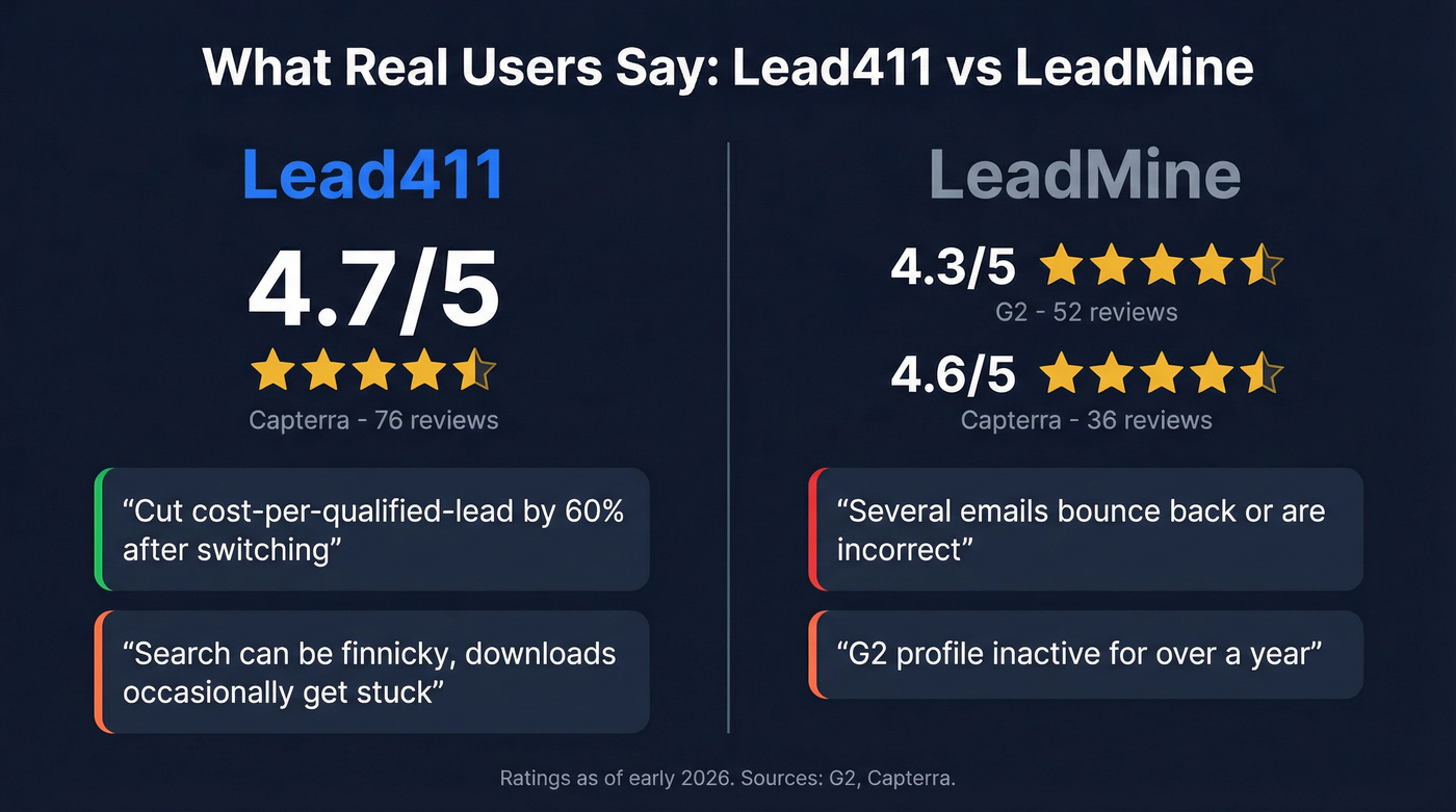 Lead411 vs LeadMine user review ratings comparison