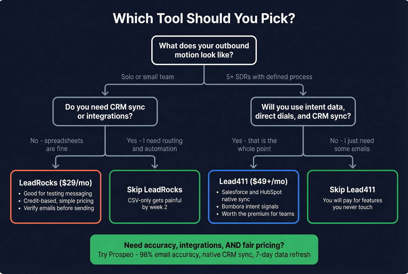 Decision flowchart for choosing Lead411 vs LeadRocks
