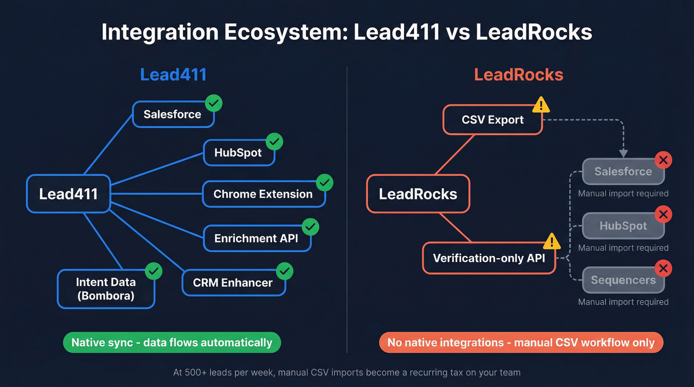 Integration ecosystem comparison between Lead411 and LeadRocks