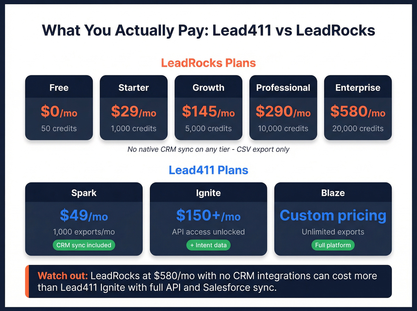 Lead411 vs LeadRocks pricing tier comparison chart