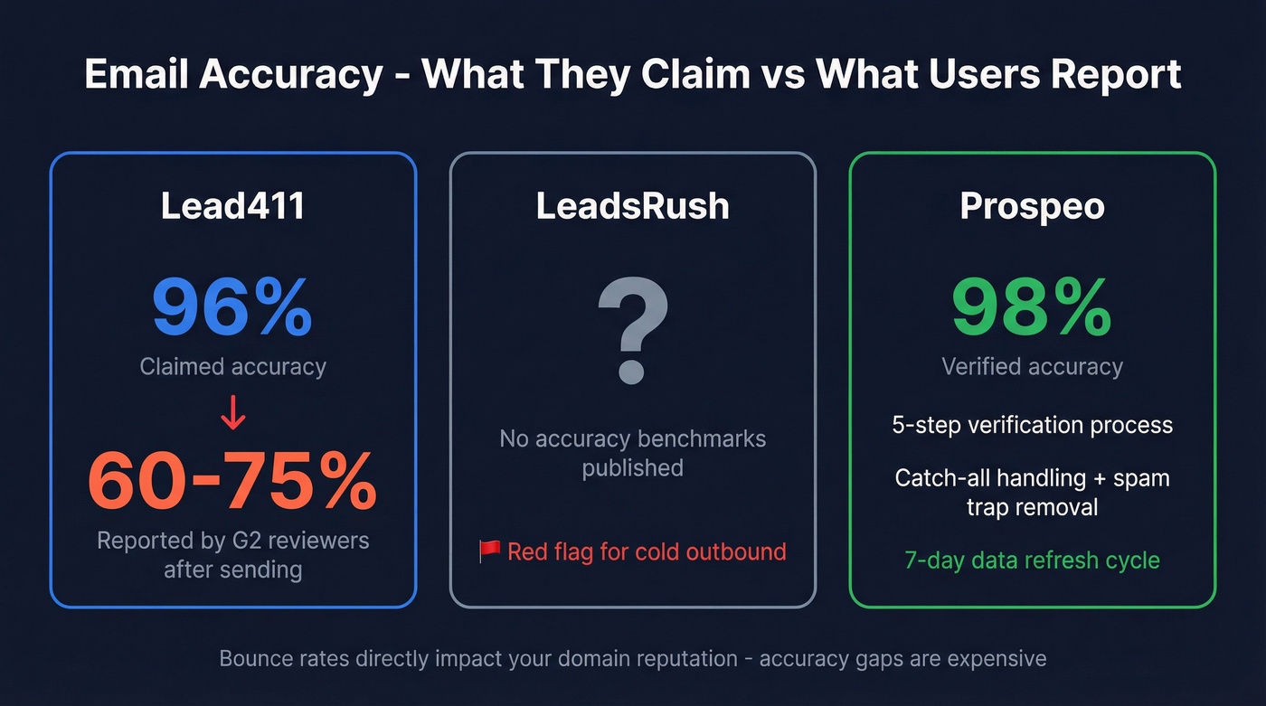 Email accuracy reality check comparing claimed vs reported rates