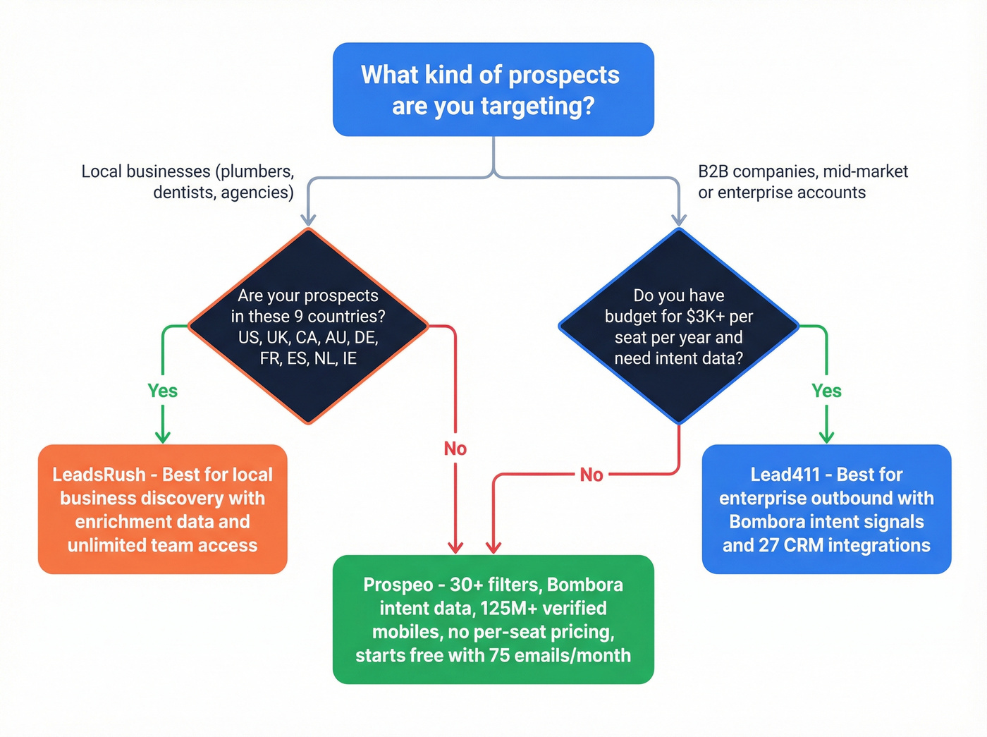 Decision tree helping teams choose Lead411 or LeadsRush or Prospeo
