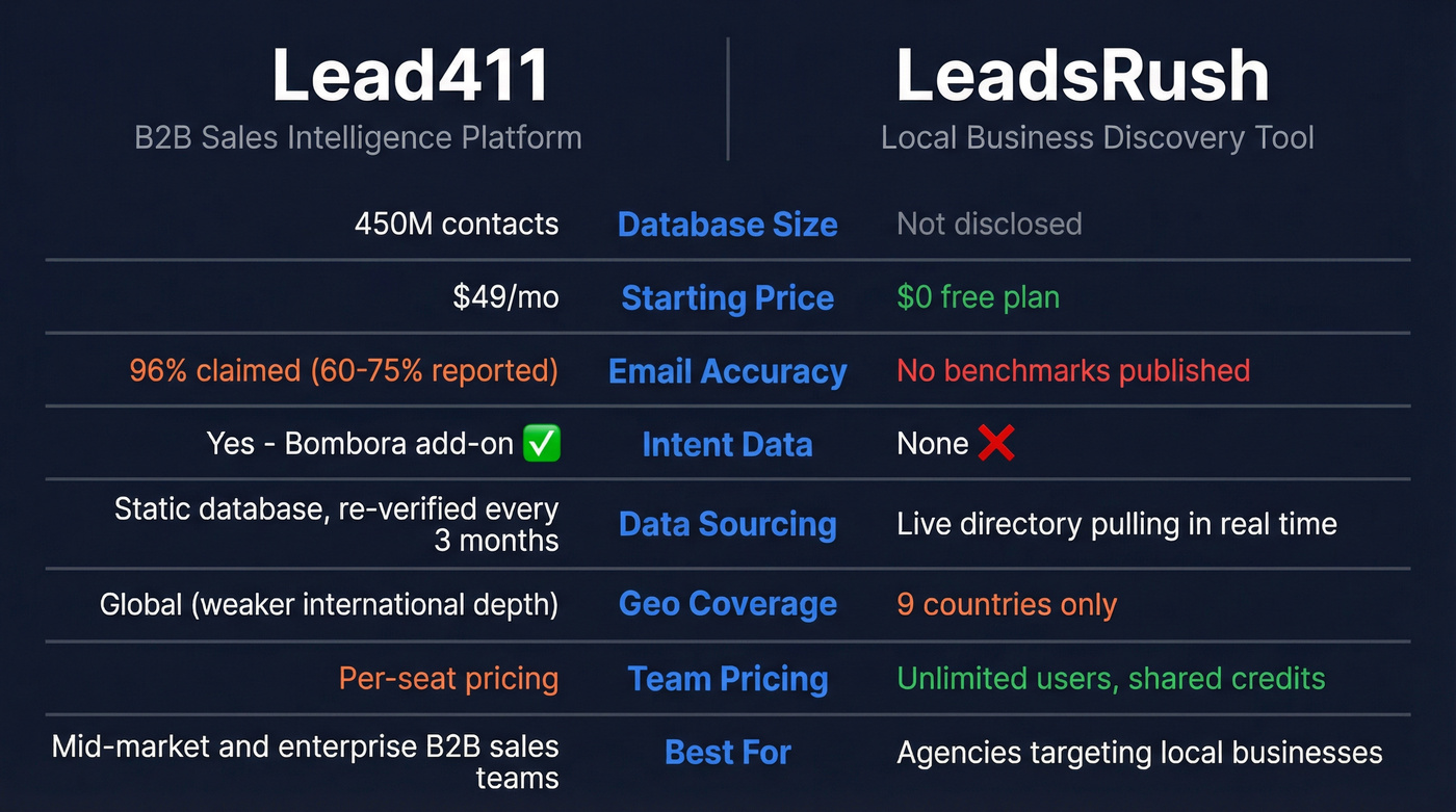 Lead411 vs LeadsRush head-to-head feature comparison diagram