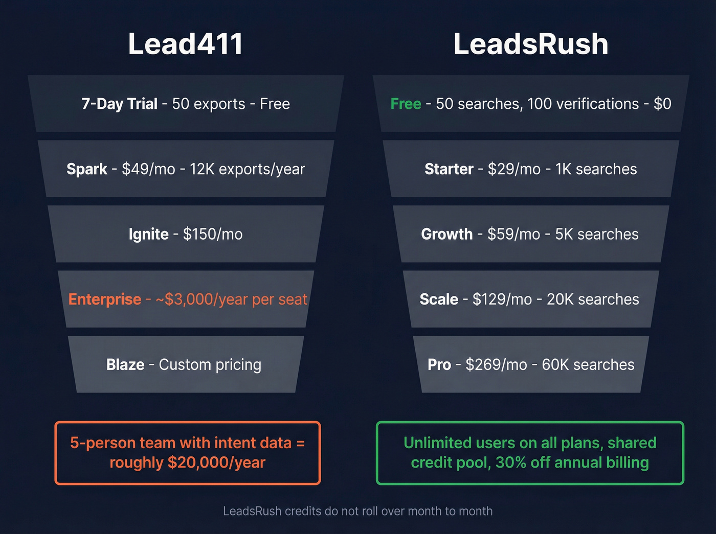 Lead411 vs LeadsRush pricing tier comparison chart