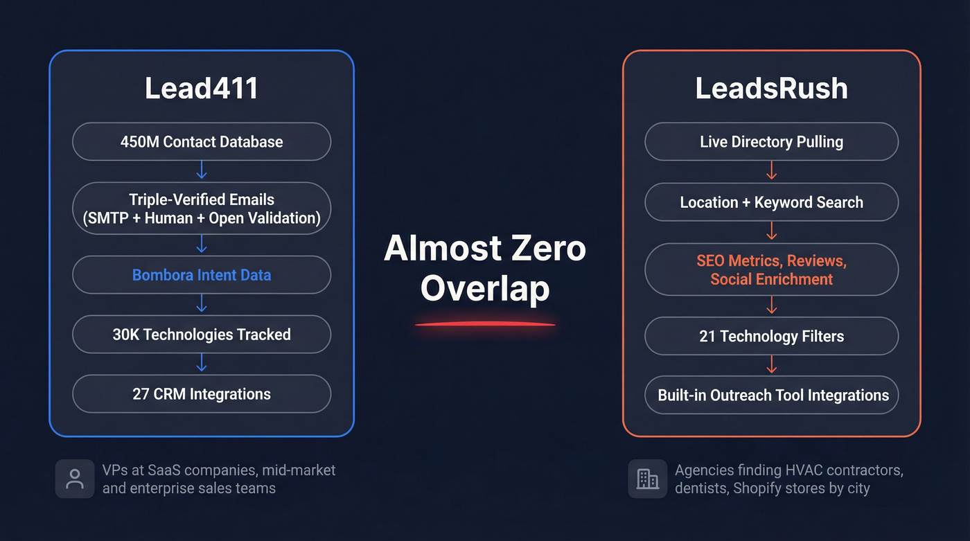 Visual showing Lead411 and LeadsRush target different buyer types