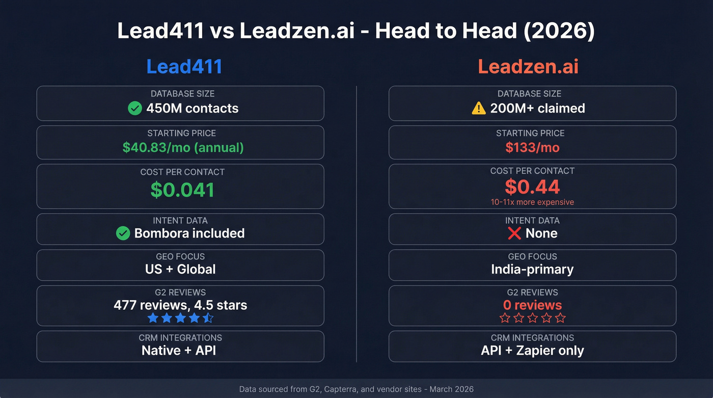 Lead411 vs Leadzen.ai head-to-head feature comparison