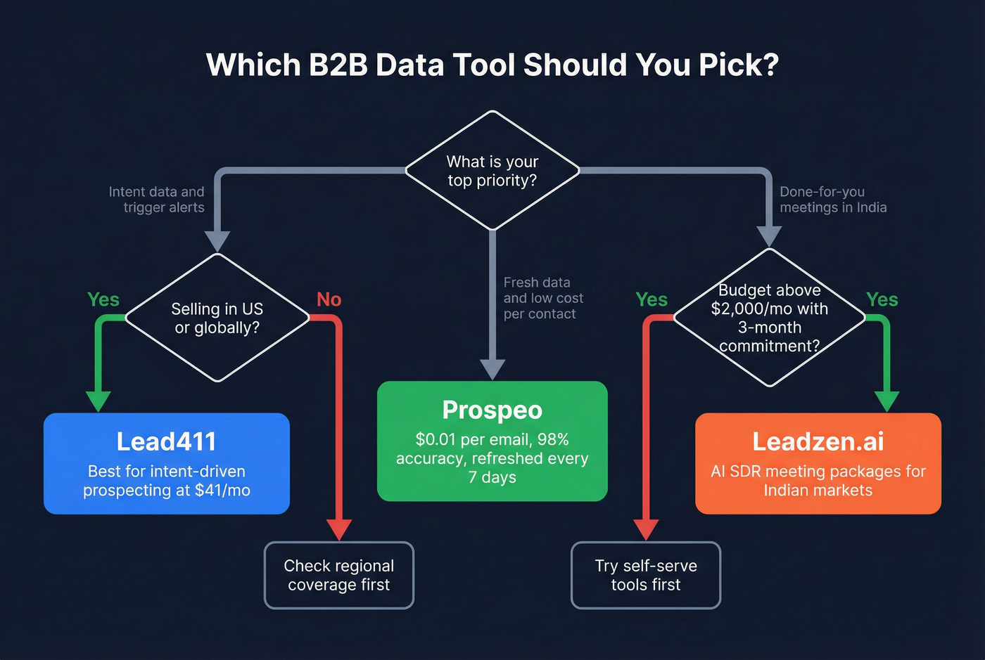 Decision flowchart for choosing between the three tools