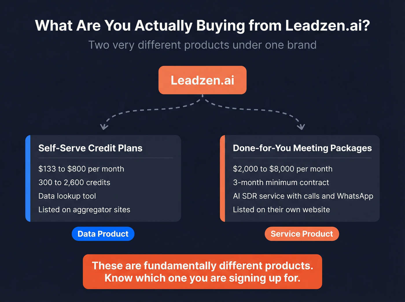 Leadzen.ai confusing product structure explained visually