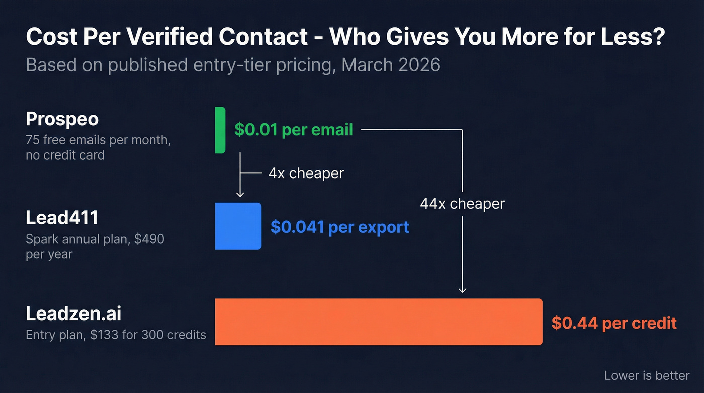 Per-contact cost comparison across three providers