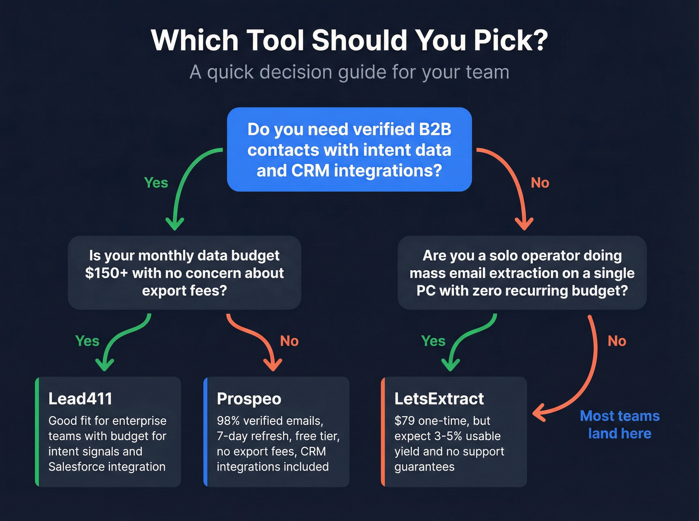 Decision tree for choosing Lead411 vs LetsExtract vs Prospeo