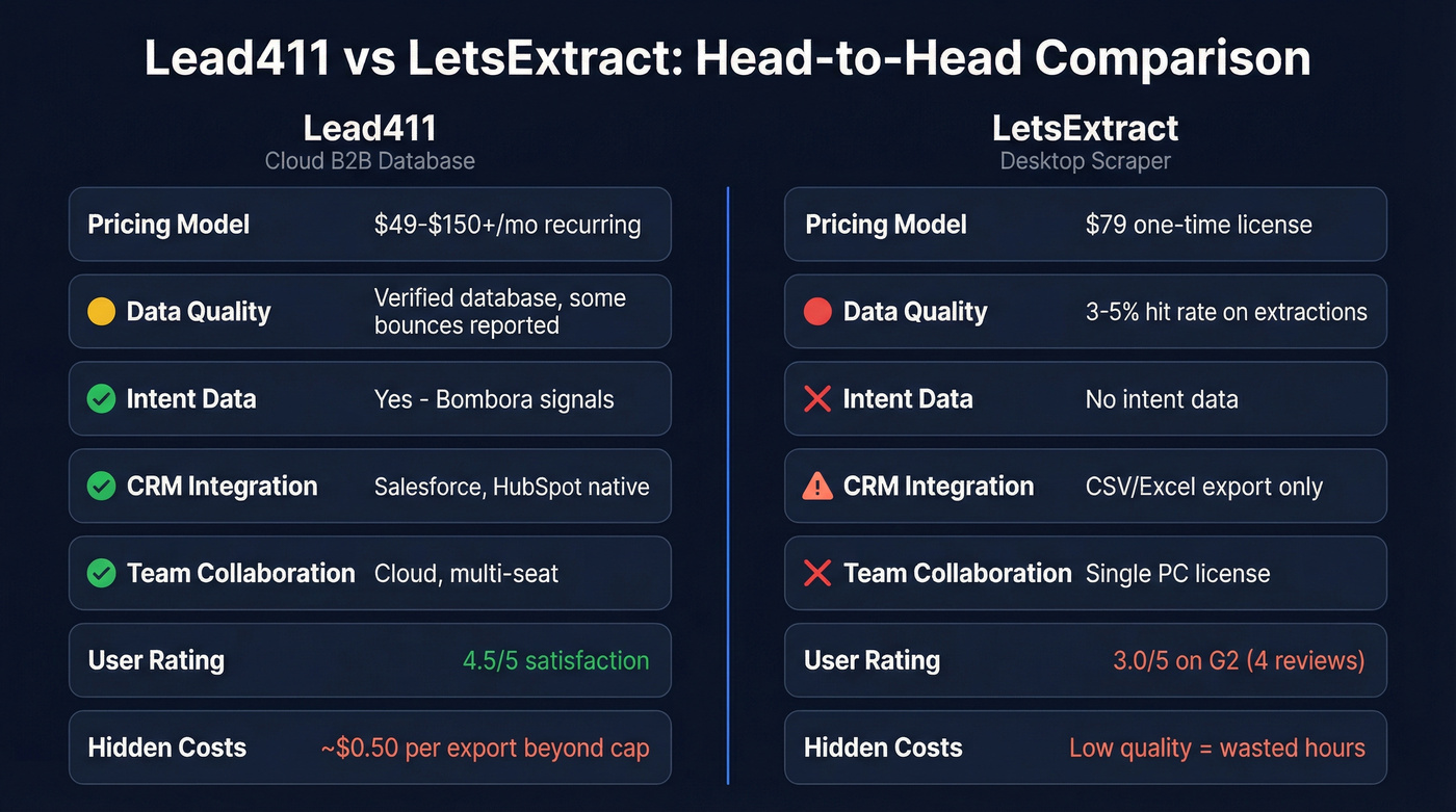 Lead411 vs LetsExtract head-to-head feature comparison diagram