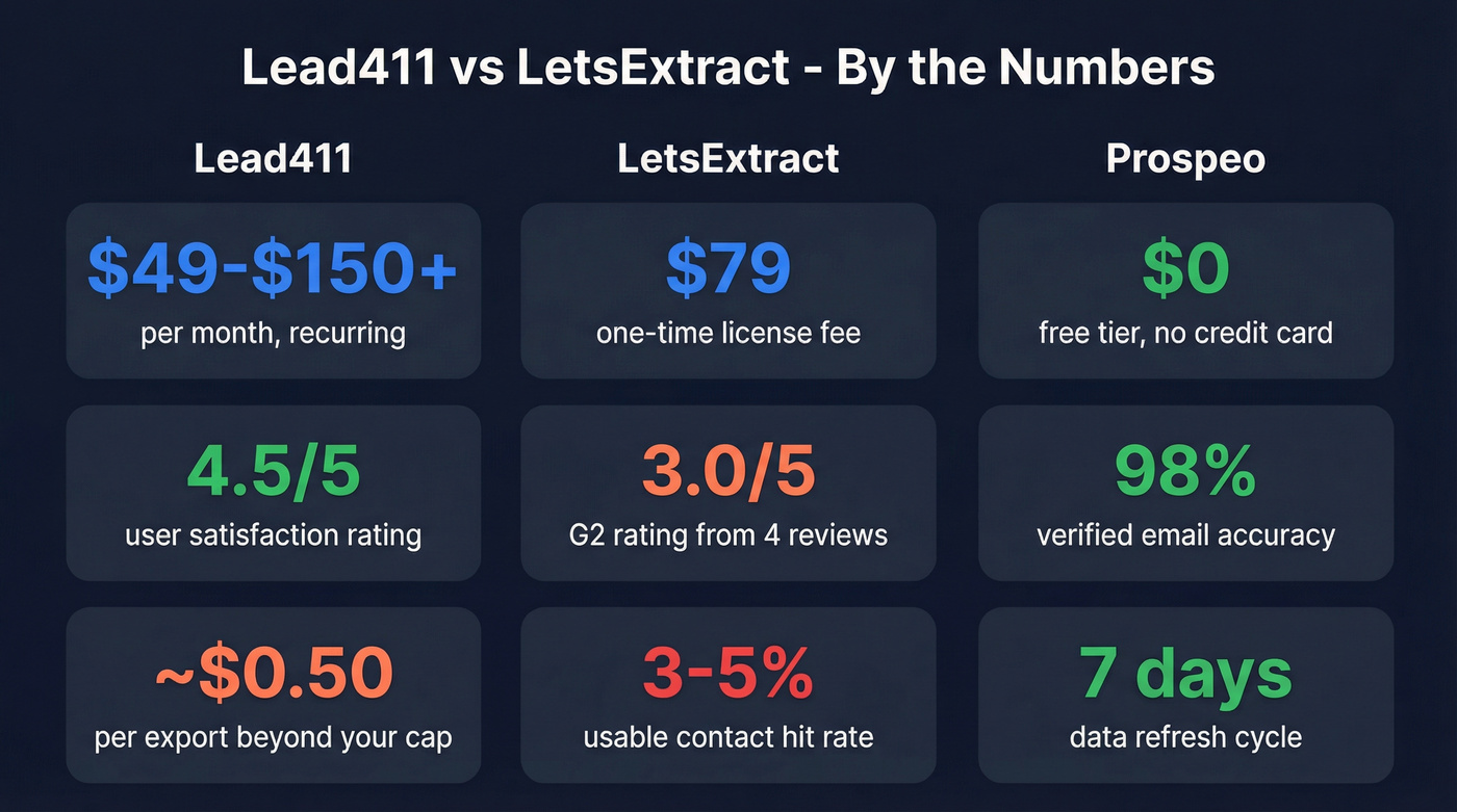 Key stats comparison card for Lead411 vs LetsExtract