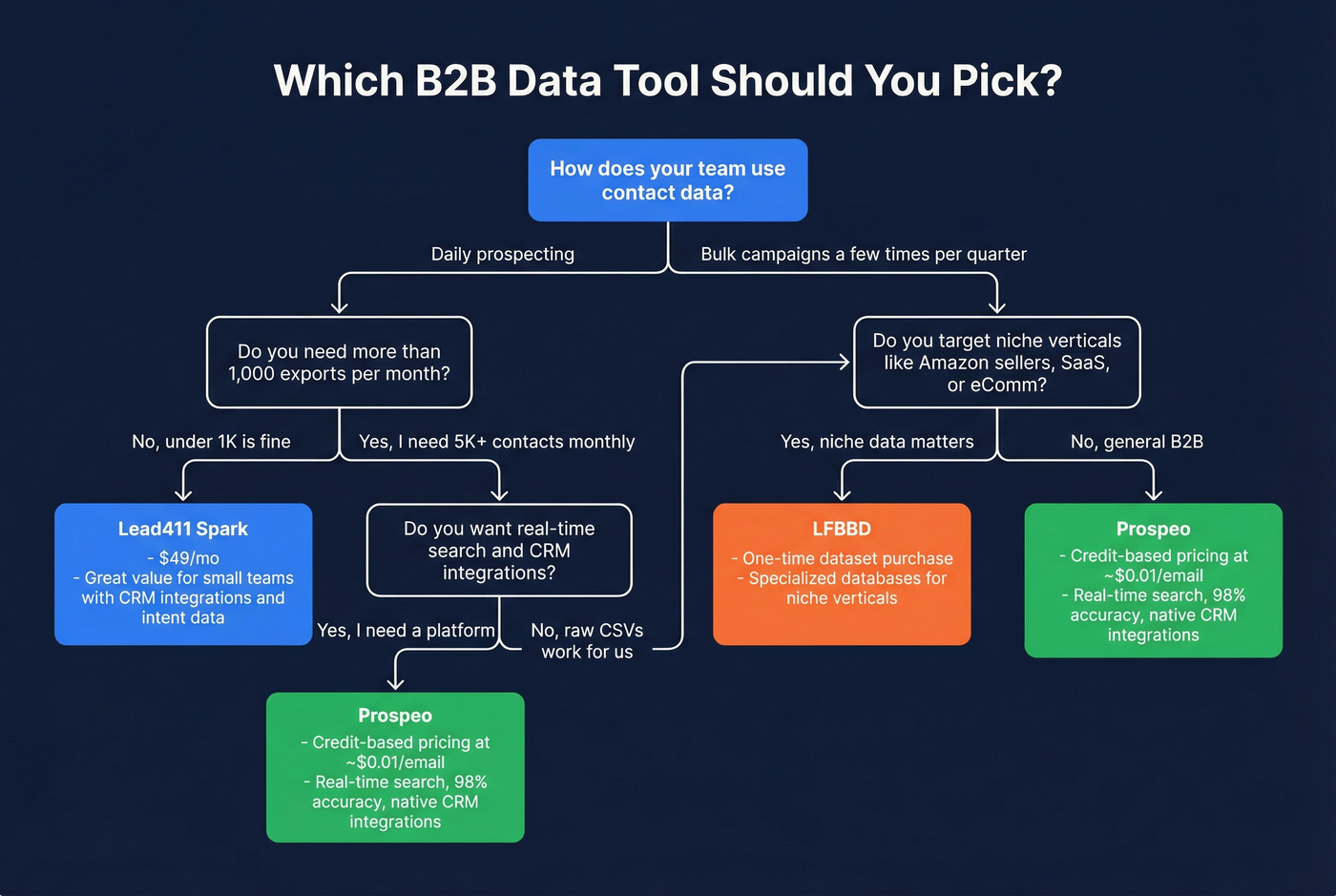 Decision flowchart for choosing Lead411 vs LFBBD vs Prospeo