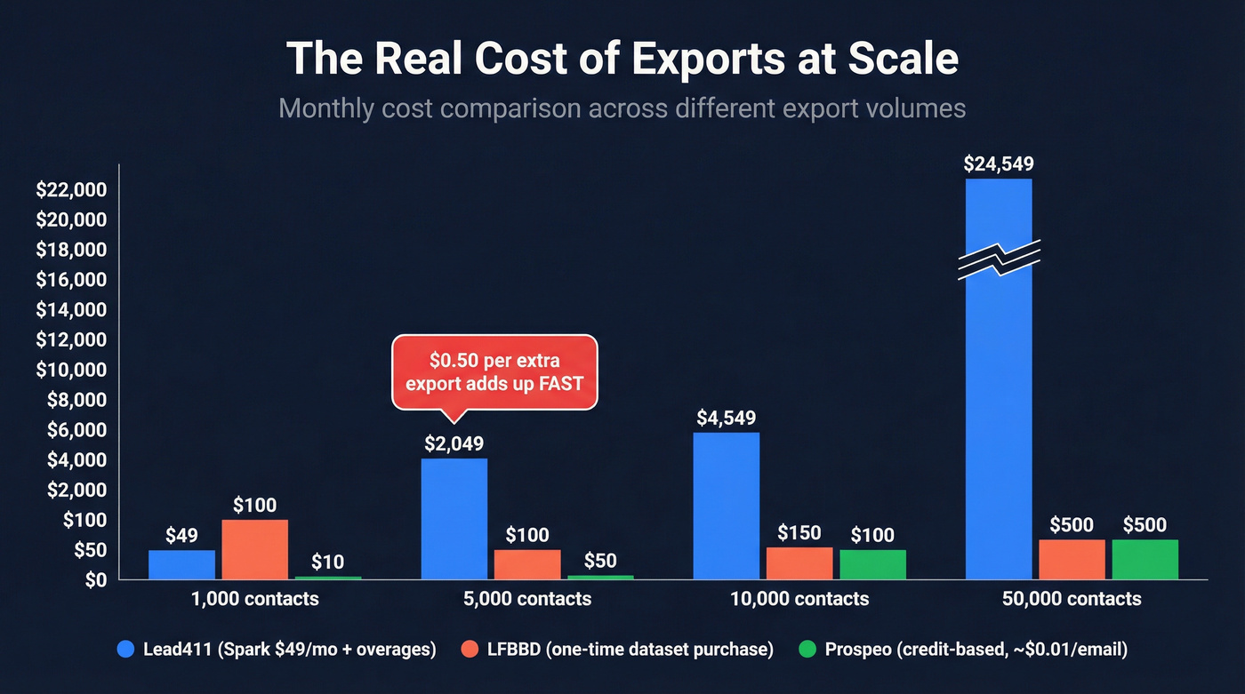 Export cost comparison chart at different volumes