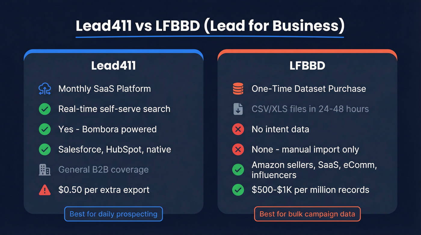 Lead411 vs LFBBD side-by-side comparison diagram