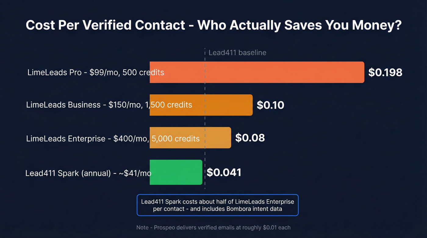 Per-contact cost comparison bar chart across all plans