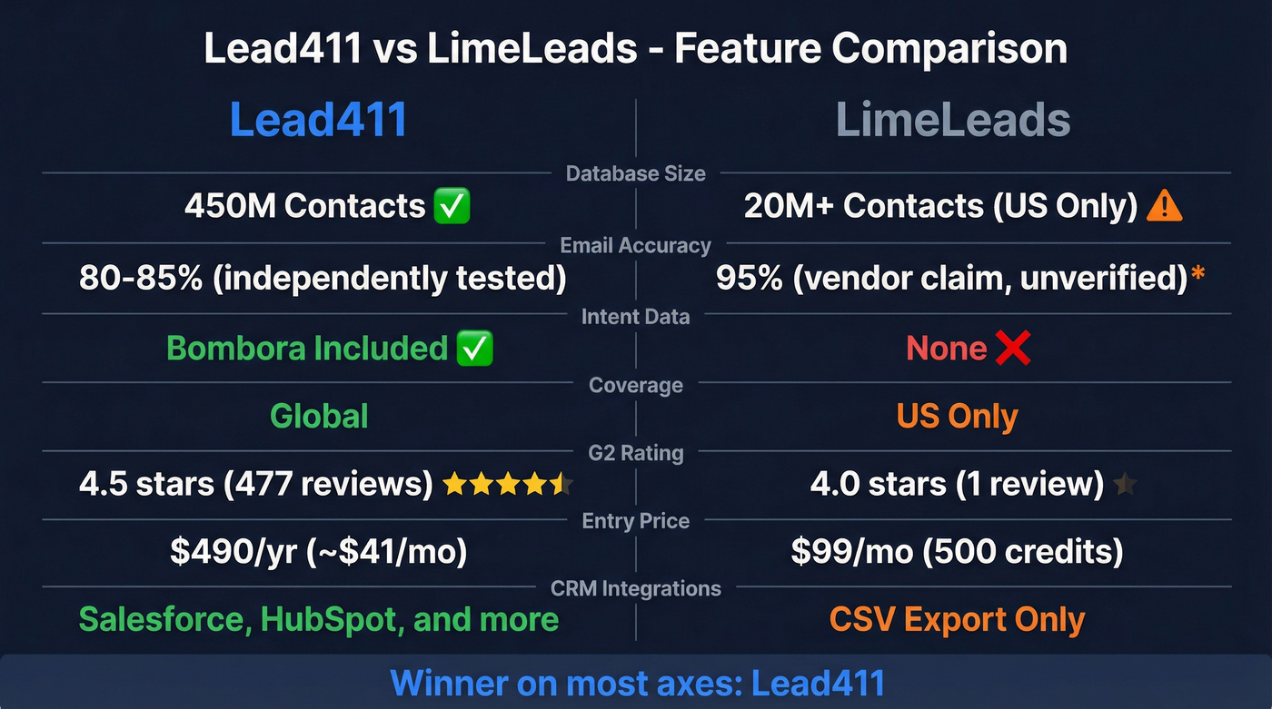 Lead411 vs LimeLeads head-to-head feature comparison diagram