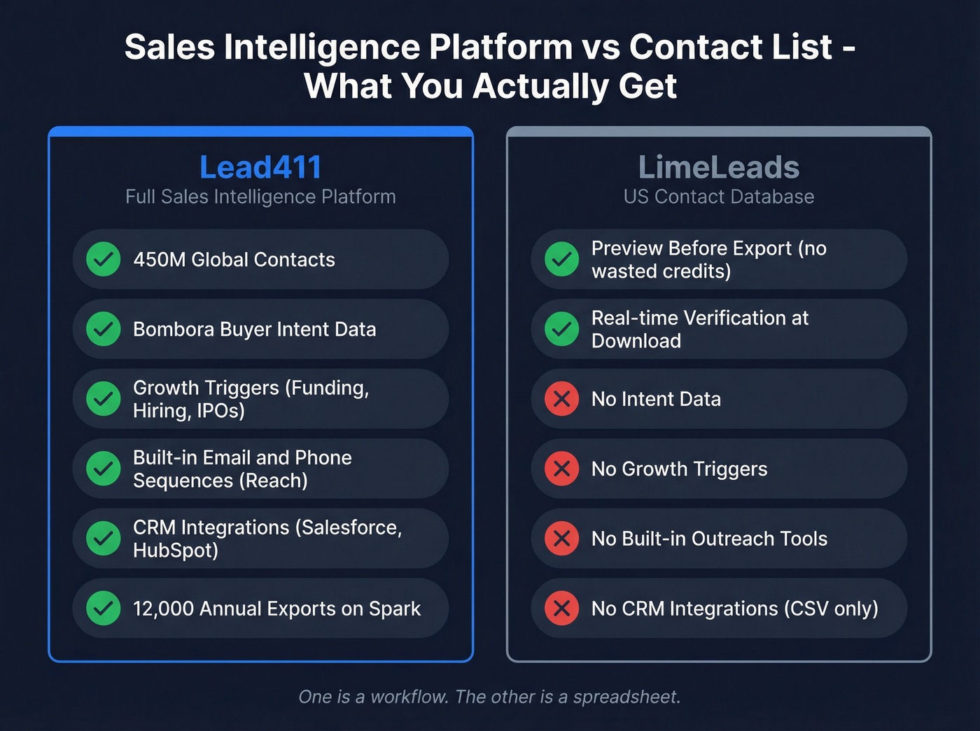 Platform capability tiers showing Lead411 as full platform vs LimeLeads as contact list