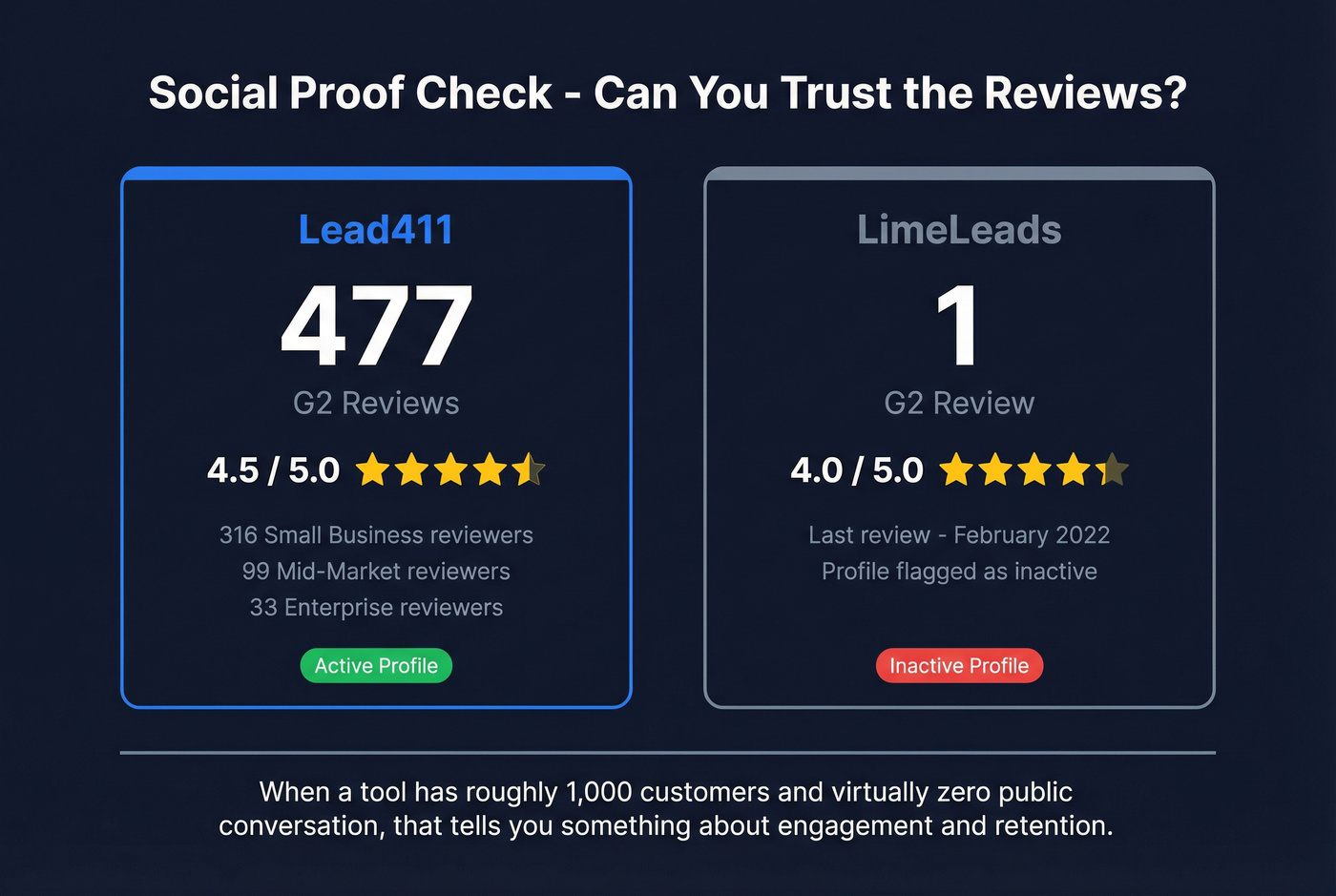 Social proof comparison showing review volume and trust signals