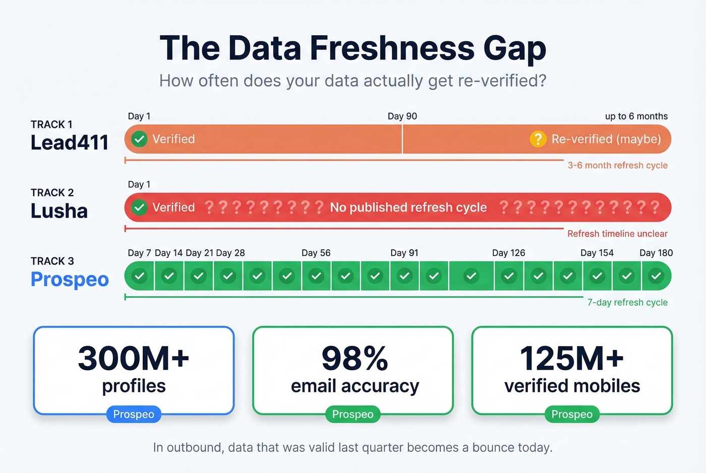 Data refresh cycle comparison Lead411 vs Lusha vs Prospeo