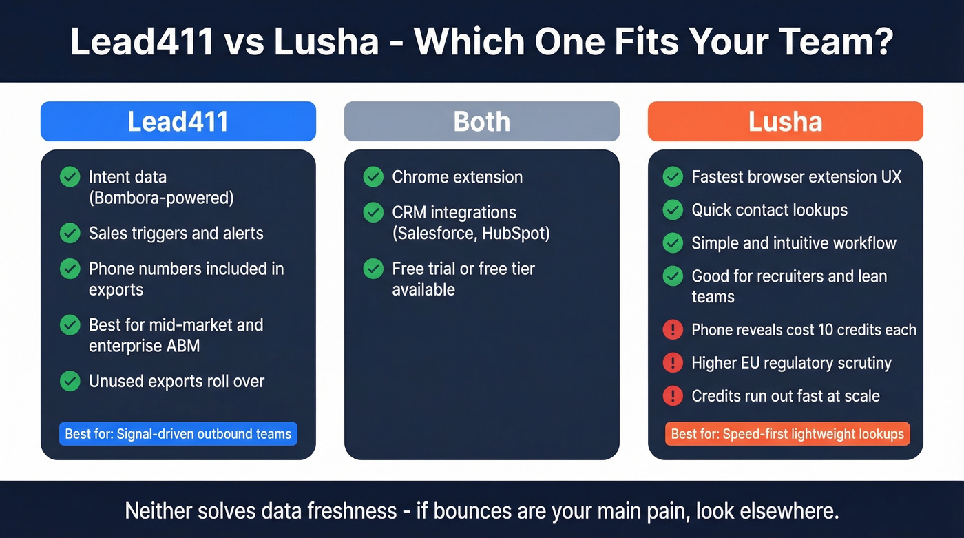 Lead411 vs Lusha head-to-head decision matrix