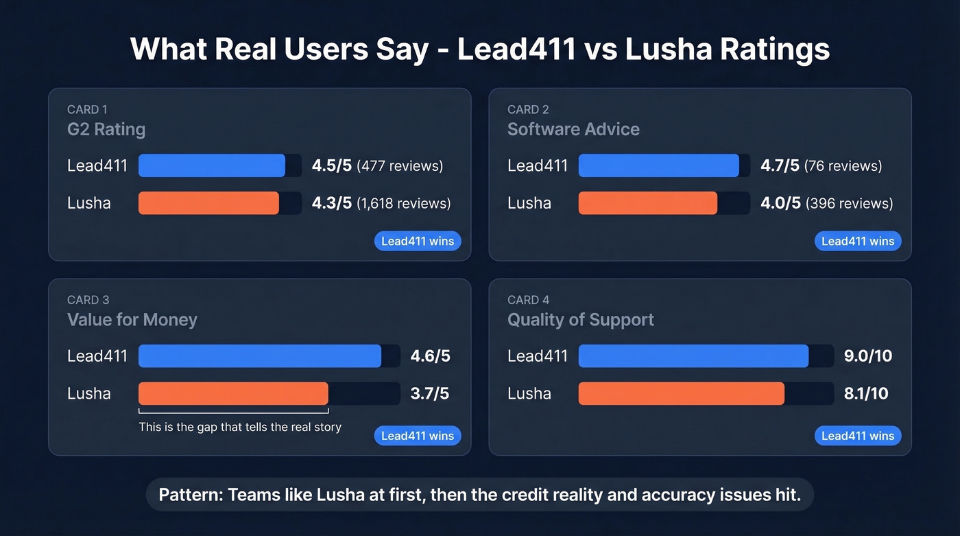 User ratings comparison Lead411 vs Lusha across platforms