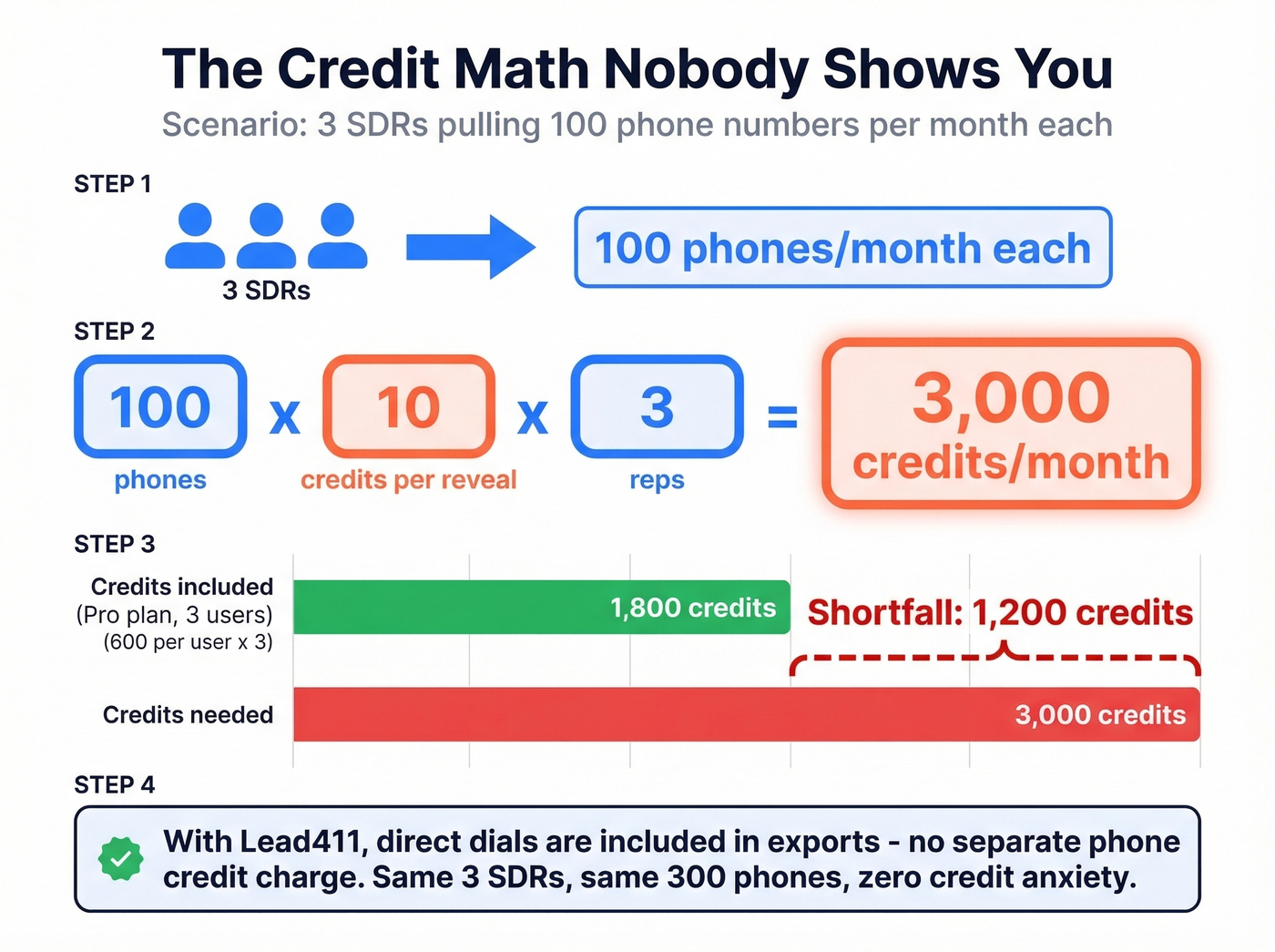 Lusha credit math showing hidden phone reveal costs