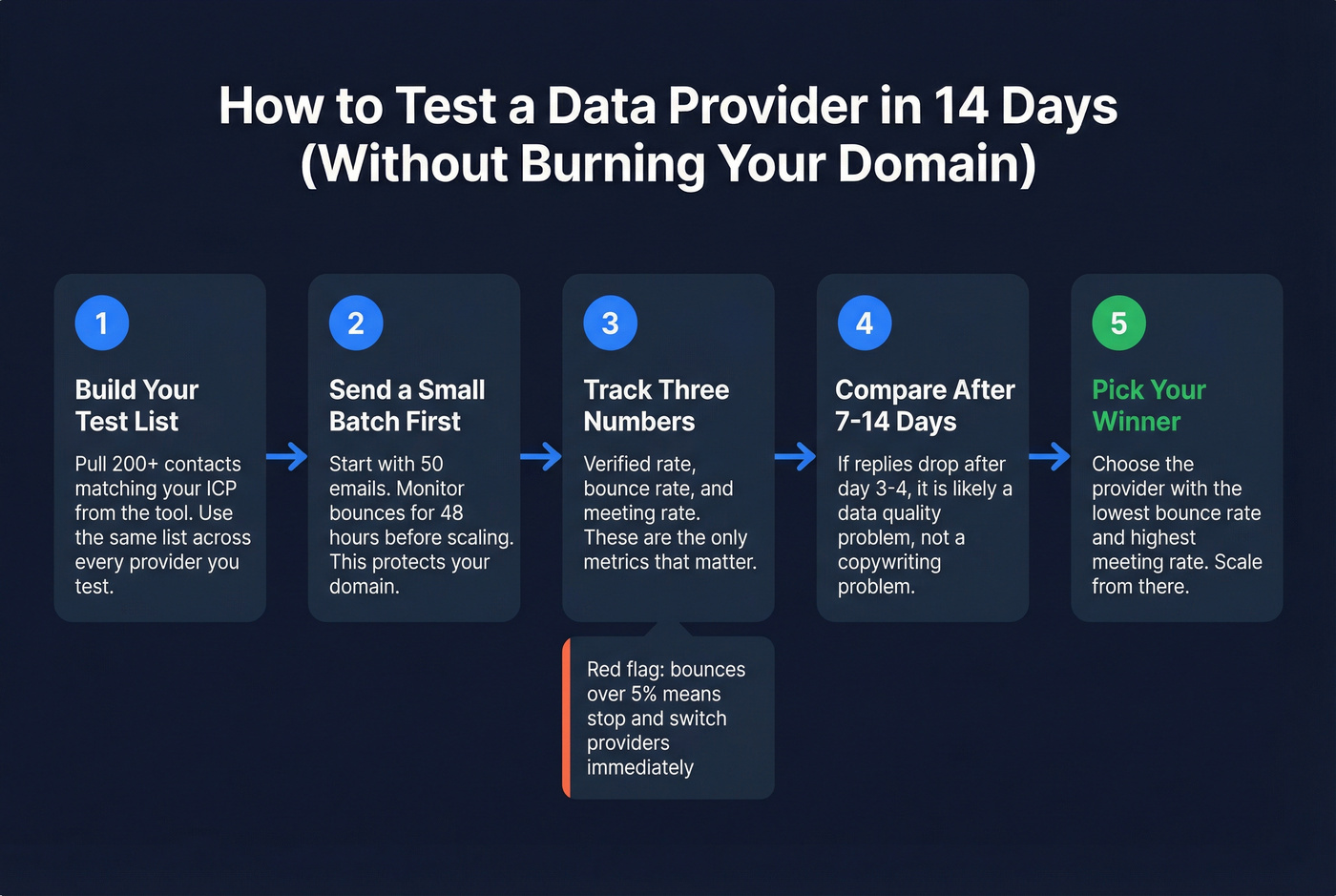 Step-by-step process to test and choose a data provider
