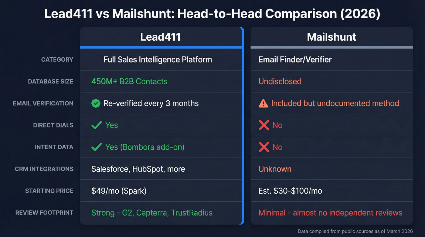 Lead411 vs Mailshunt head-to-head feature comparison diagram