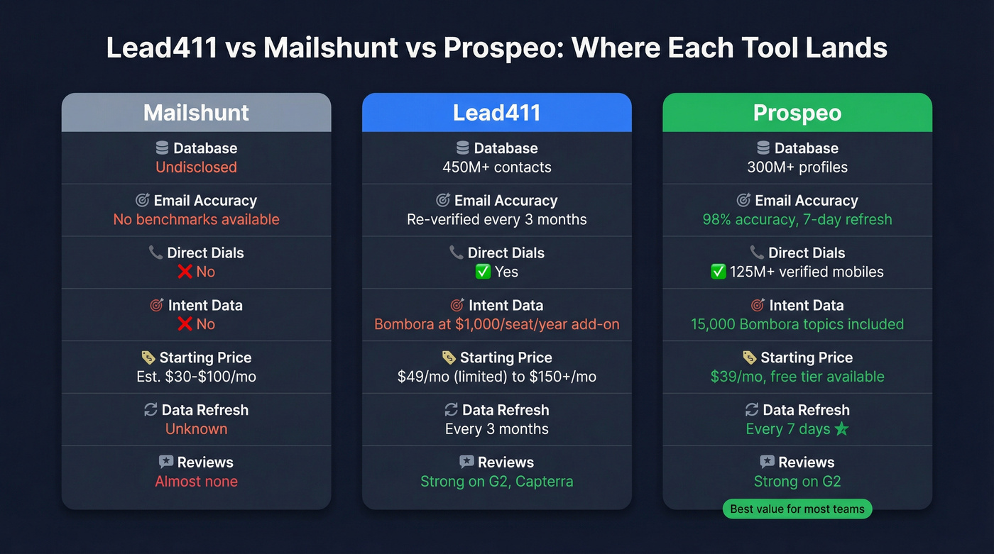 Three-way comparison of Lead411 vs Mailshunt vs Prospeo