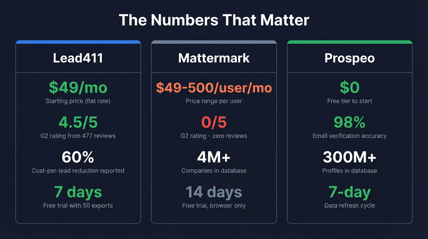 Key stats comparison card for Lead411 Mattermark and Prospeo