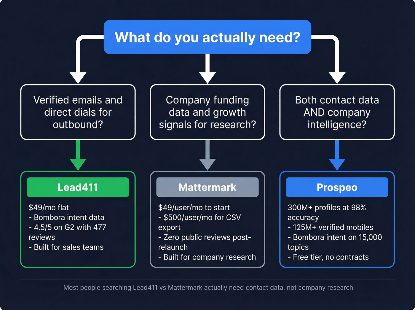 Decision flowchart for choosing Lead411 vs Mattermark vs Prospeo