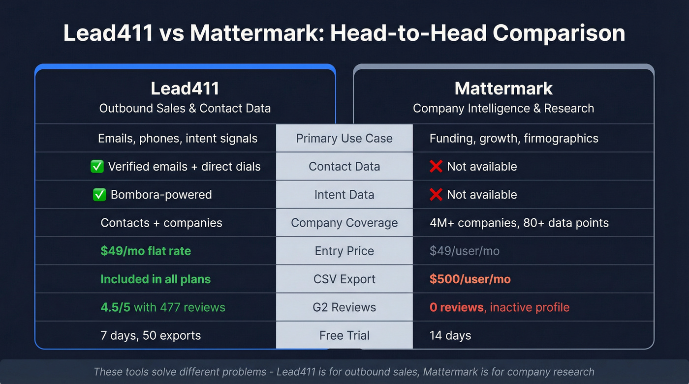 Lead411 vs Mattermark head-to-head feature comparison diagram