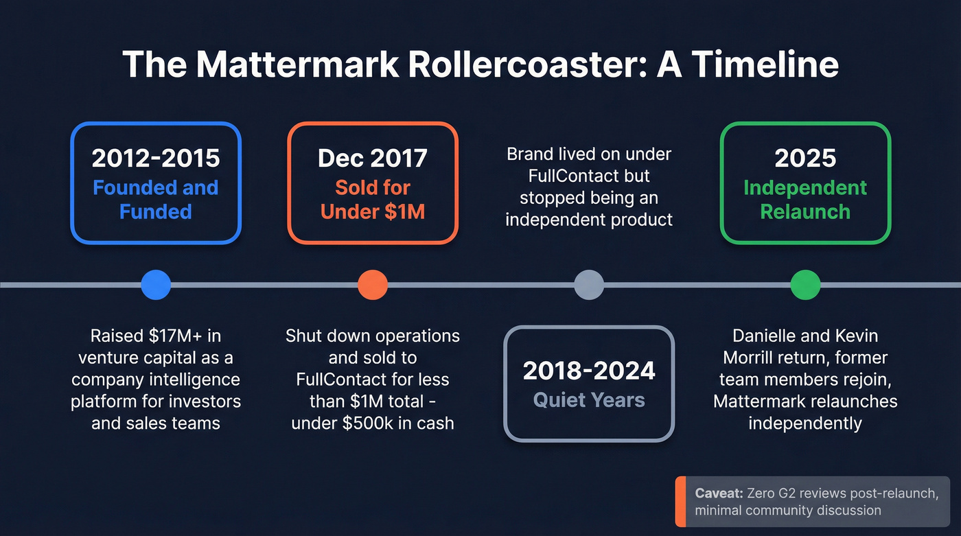 Mattermark timeline from founding to relaunch