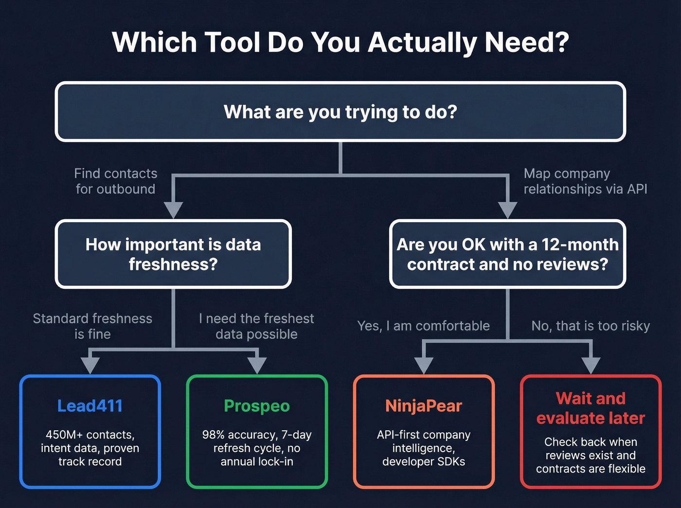 Decision flowchart for choosing Lead411 vs NinjaPear vs Prospeo